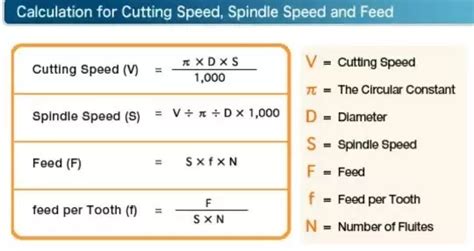 best feed rate for shiny coat in cnc machine|cnc spindle feed rate.